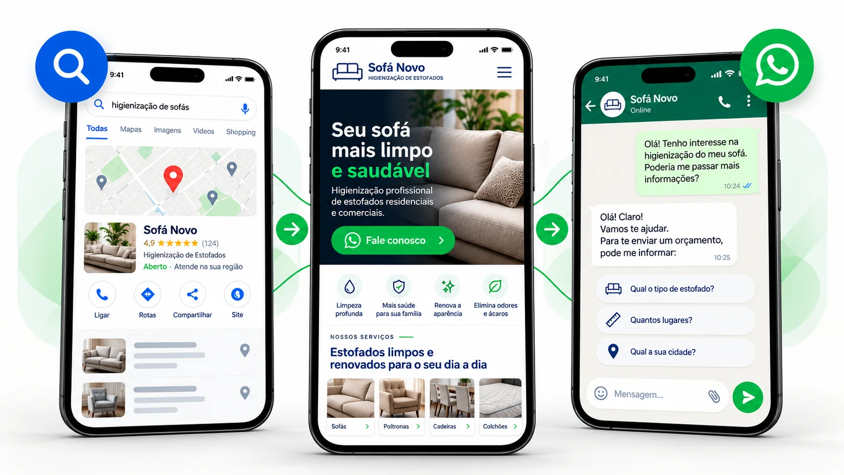 Fluxo ilustrativo: pesquisa no Google, visita ao site e contato pelo WhatsApp
